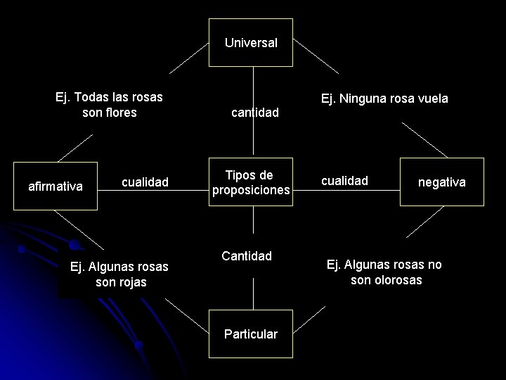 Universal Ej. Todas las rosas son flores afirmativa cualidad Ej. Algunas rosas son rojas