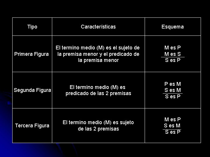 Tipo Características Esquema Primera Figura El termino medio (M) es el sujeto de la