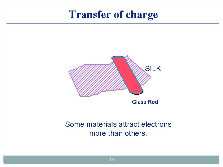 Transfer of charge SILK Glass Rod Some materials attract electrons more than others. 15