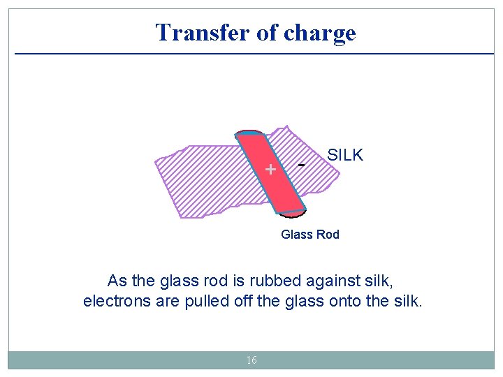 Transfer of charge + - SILK Glass Rod As the glass rod is rubbed