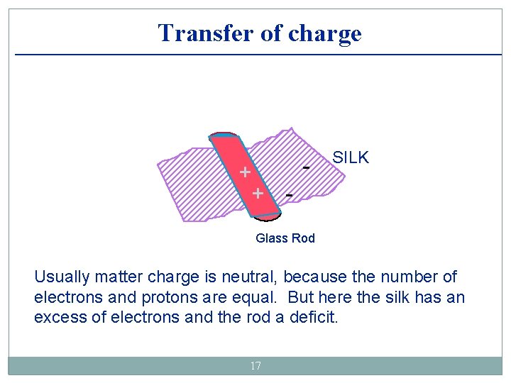 Transfer of charge + + - SILK Glass Rod Usually matter charge is neutral,