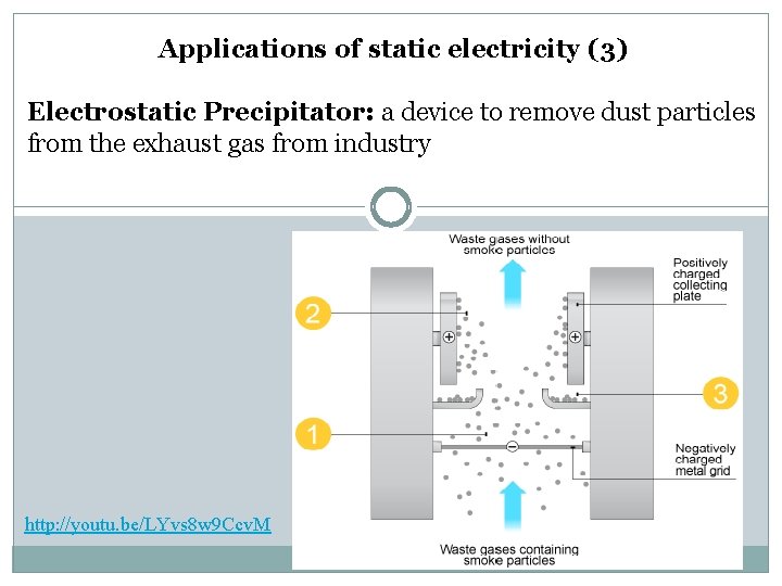 Applications of static electricity (3) Electrostatic Precipitator: a device to remove dust particles from