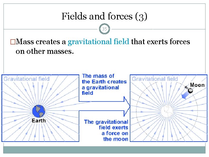 Fields and forces (3) 35 �Mass creates a gravitational field that exerts forces on