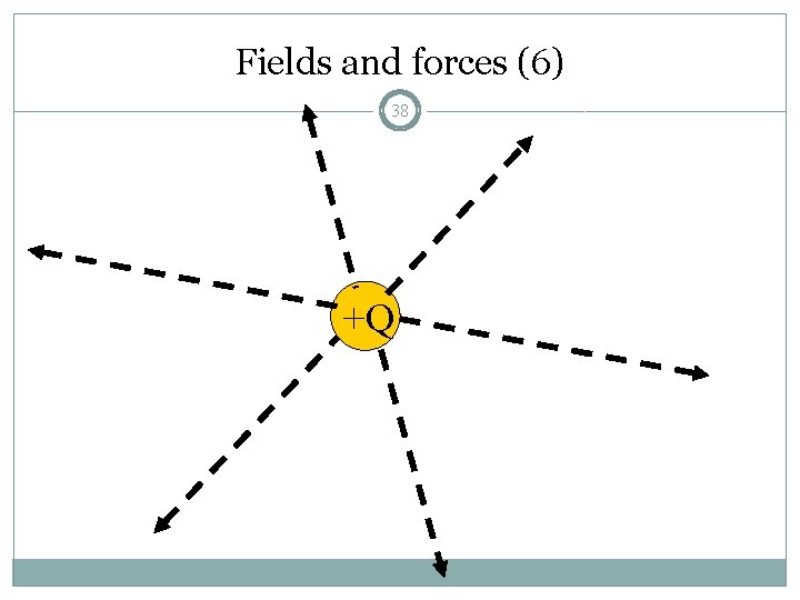 Fields and forces (6) 38 +Q 