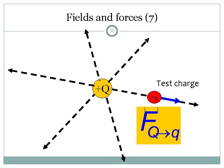 Fields and forces (7) 39 +Q Test charge +q 