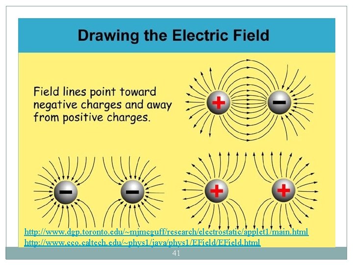 http: //www. dgp. toronto. edu/~mjmcguff/research/electrostatic/applet 1/main. html http: //www. cco. caltech. edu/~phys 1/java/phys 1/EField.