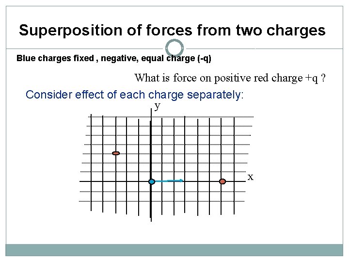 Superposition of forces from two charges Blue charges fixed , negative, equal charge (-q)