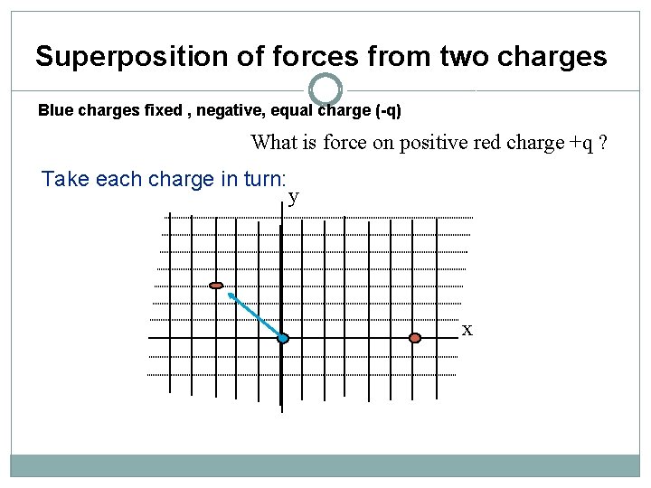 Superposition of forces from two charges Blue charges fixed , negative, equal charge (-q)