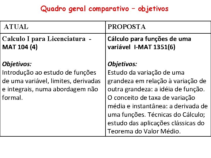 Quadro geral comparativo – objetivos ATUAL PROPOSTA Calculo I para Licenciatura MAT 104 (4)