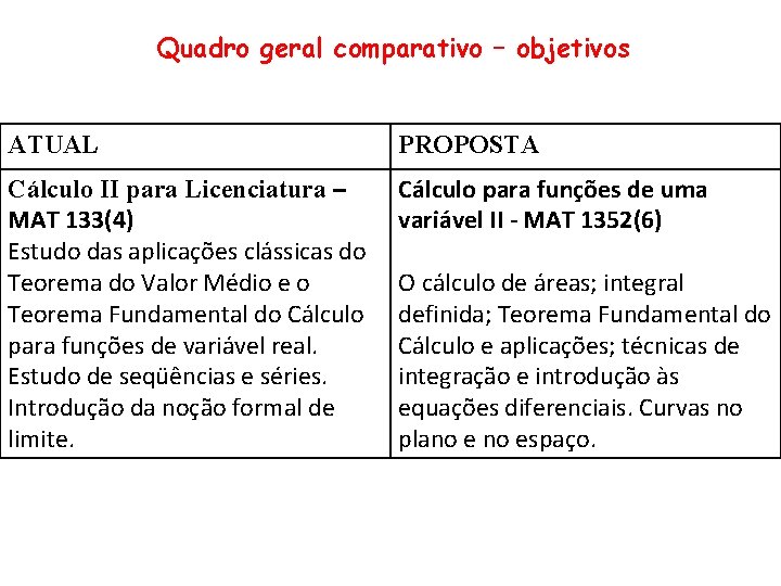 Quadro geral comparativo – objetivos ATUAL PROPOSTA Cálculo II para Licenciatura – MAT 133(4)