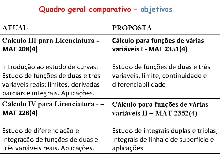 Quadro geral comparativo – objetivos ATUAL PROPOSTA Calculo III para Licenciatura MAT 208(4) Cálculo