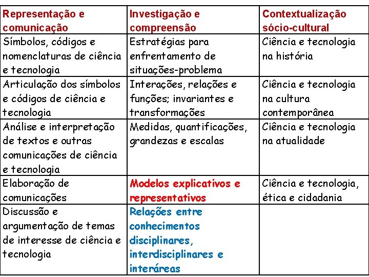 Representação e comunicação Símbolos, códigos e nomenclaturas de ciência e tecnologia Articulação dos símbolos