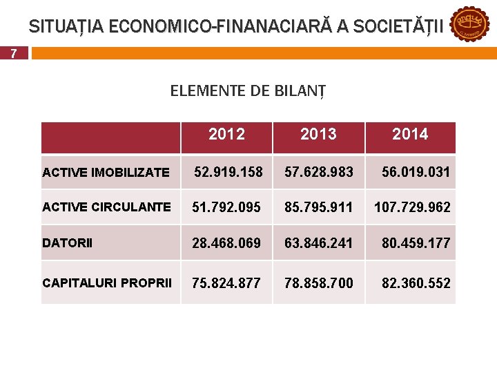 SITUAȚIA ECONOMICO-FINANACIARĂ A SOCIETĂȚII 7 ELEMENTE DE BILANȚ 2012 2013 2014 ACTIVE IMOBILIZATE 52.