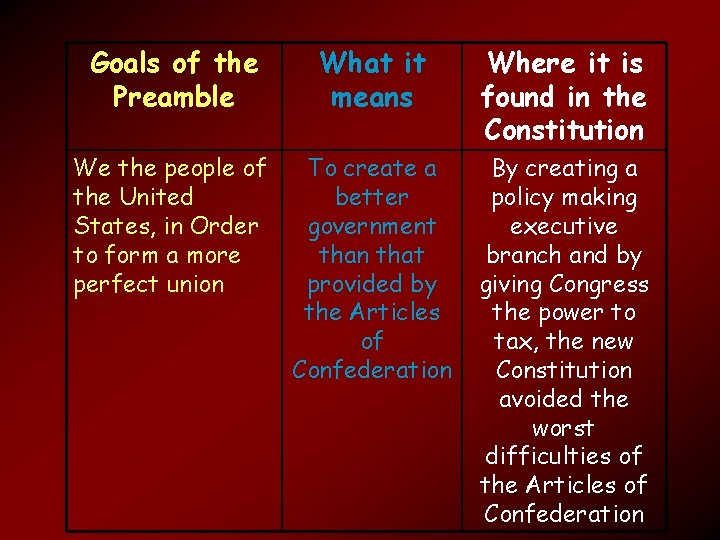 Goals of the Preamble What it means Where it is found in the Constitution