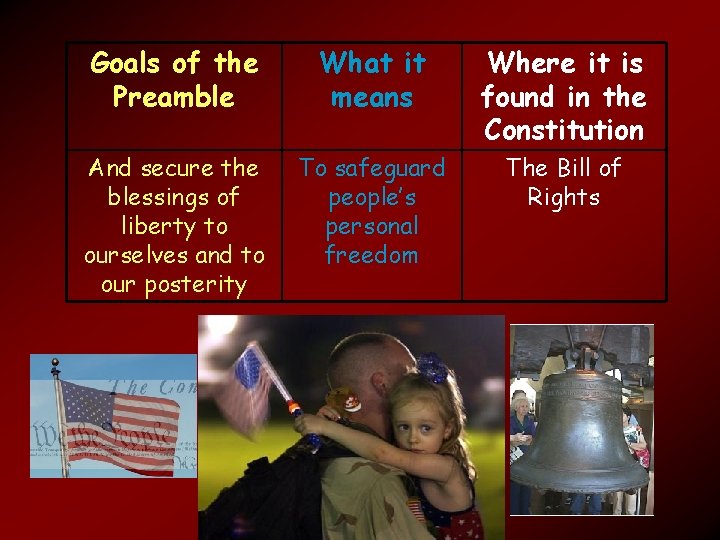 Goals of the Preamble What it means Where it is found in the Constitution