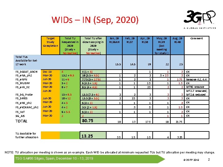 WIDs – IN (Sep, 2020) Target Study Completion Total TUs Available for Rel 17