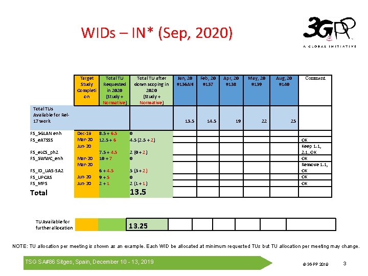 WIDs – IN* (Sep, 2020) Target Study Completi on Total TUs Available for Rel