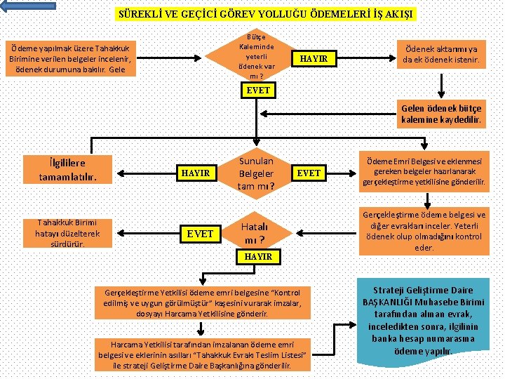 SÜREKLİ VE GEÇİCİ GÖREV YOLLUĞU ÖDEMELERİ İŞ AKIŞI Bütçe Kaleminde yeterli ödenek var mı