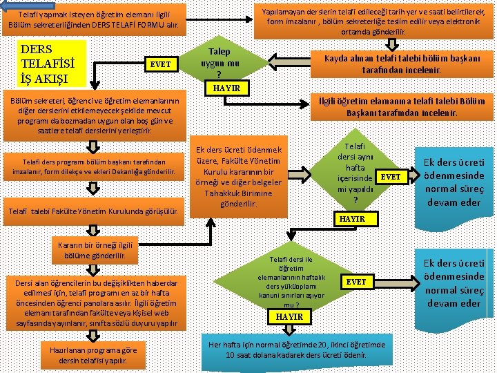 Yapılamayan derslerin telafi edileceği tarih yer ve saati belirtilerek, form imzalanır , bölüm sekreterliğe