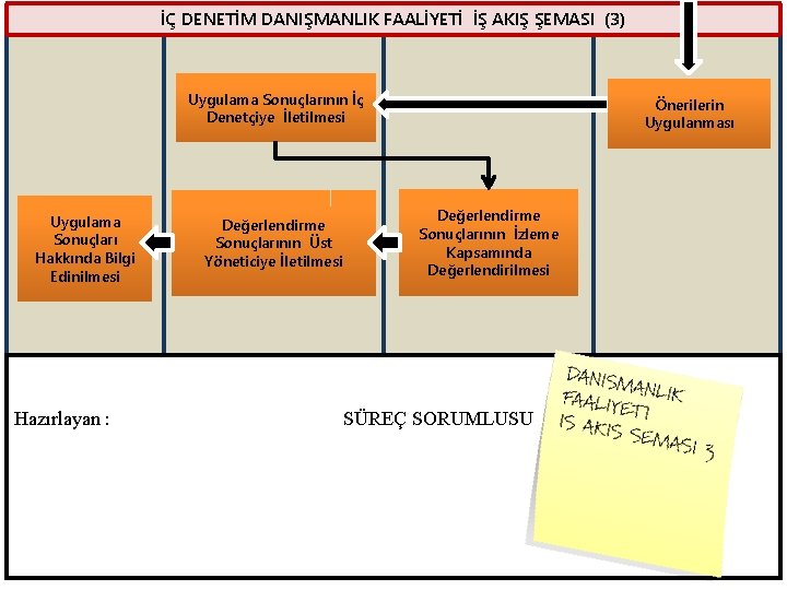 İÇ DENETİM DANIŞMANLIK FAALİYETİ İŞ AKIŞ ŞEMASI (3) Uygulama Sonuçlarının İç Denetçiye İletilmesi Uygulama