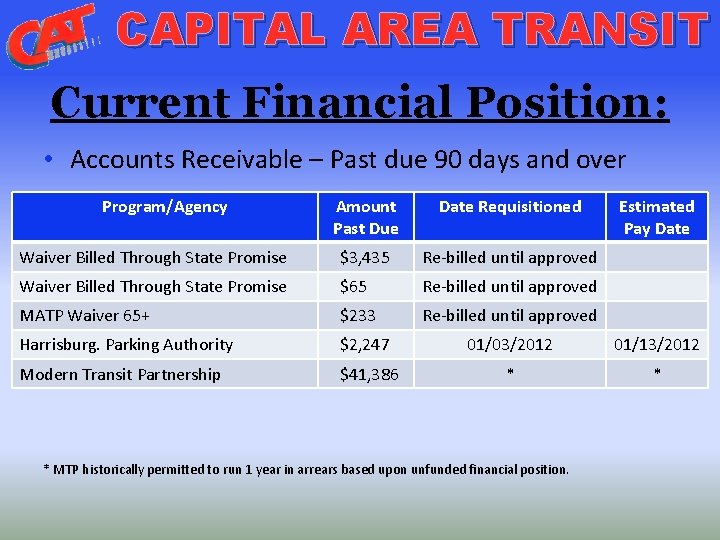 CAPITAL AREA TRANSIT Current Financial Position: • Accounts Receivable – Past due 90 days