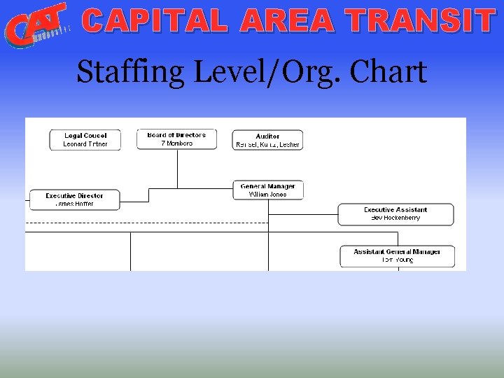 CAPITAL AREA TRANSIT Staffing Level/Org. Chart 