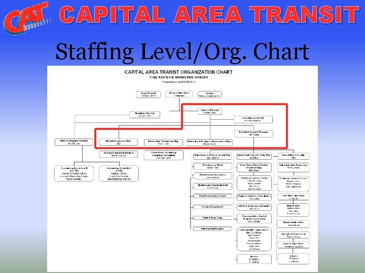 CAPITAL AREA TRANSIT Staffing Level/Org. Chart 