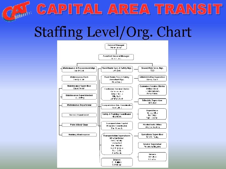 CAPITAL AREA TRANSIT Staffing Level/Org. Chart 