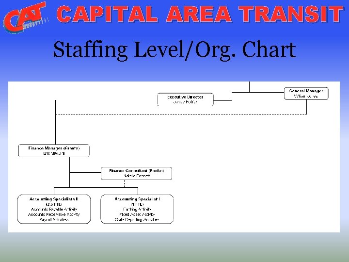 CAPITAL AREA TRANSIT Staffing Level/Org. Chart 