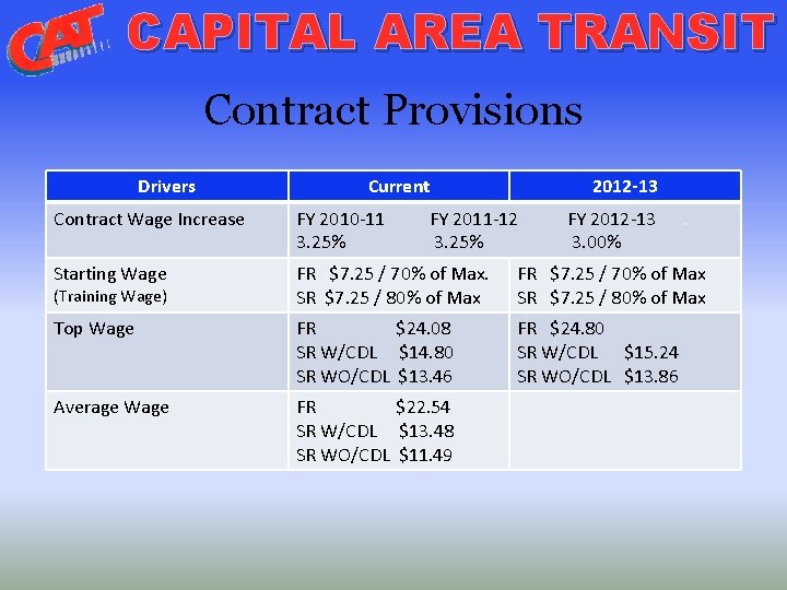CAPITAL AREA TRANSIT Contract Provisions Drivers Current 2012 -13 Contract Wage Increase FY 2010
