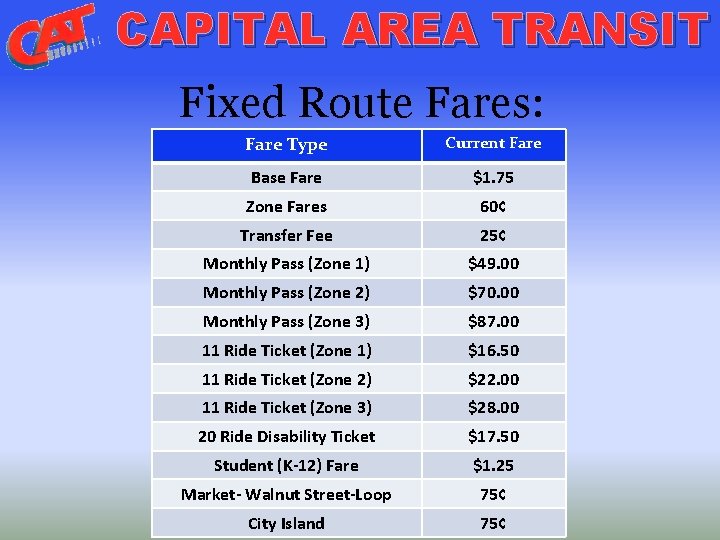 CAPITAL AREA TRANSIT Fixed Route Fares: Fare Type Current Fare Base Fare $1. 75