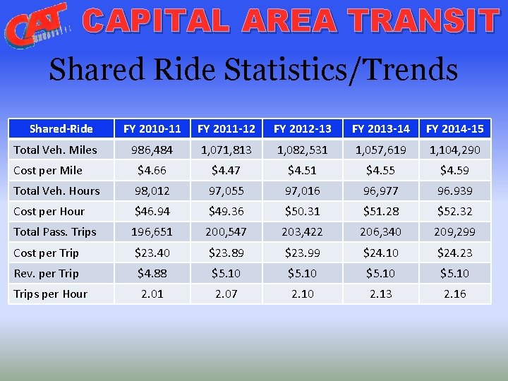 CAPITAL AREA TRANSIT Shared Ride Statistics/Trends Shared-Ride FY 2010 -11 FY 2011 -12 FY