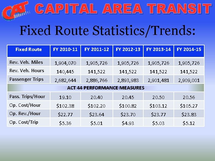CAPITAL AREA TRANSIT Fixed Route Statistics/Trends: Fixed Route FY 2010 -11 FY 2011 -12