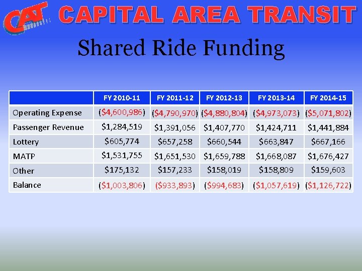 CAPITAL AREA TRANSIT Shared Ride Funding FY 2010 -11 Operating Expense Passenger Revenue FY