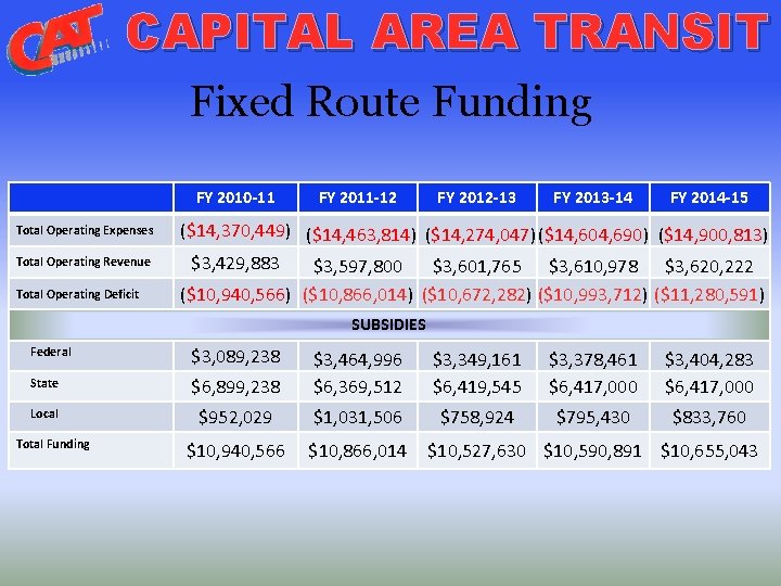 CAPITAL AREA TRANSIT Fixed Route Funding FY 2010 -11 Total Operating Expenses Total Operating