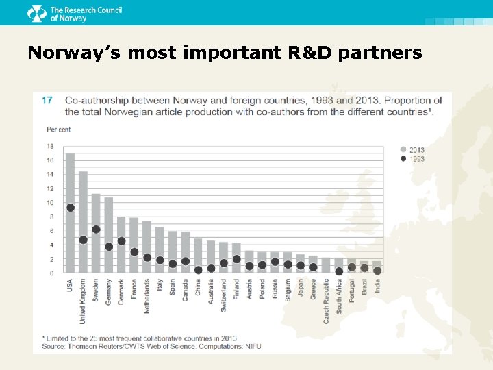 Norway’s most important R&D partners 