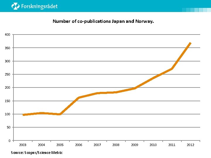Number of co-publications Japan and Norway. 400 350 300 250 200 150 100 50