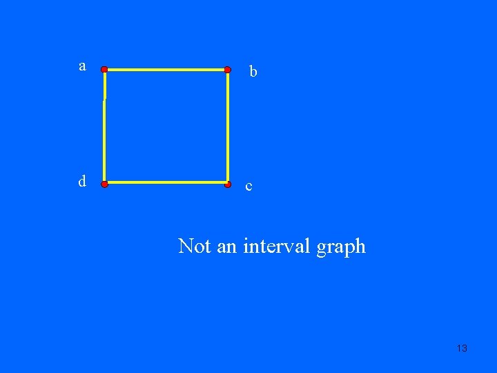 a b d c Not an interval graph 13 