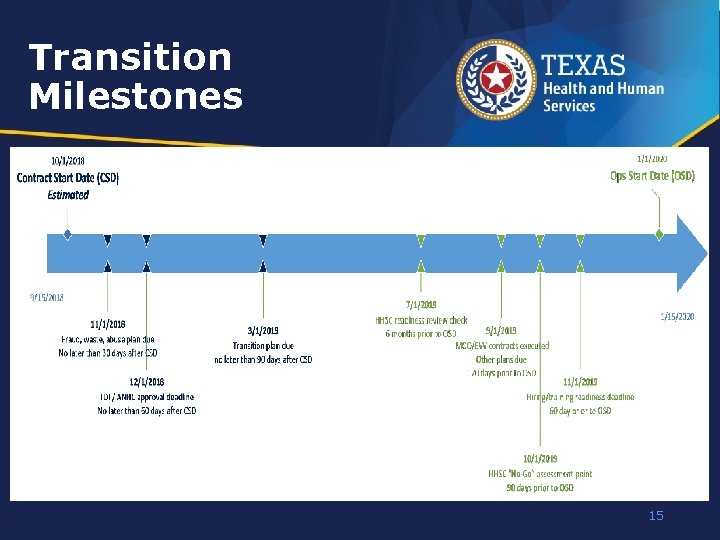 Transition Milestones 15 