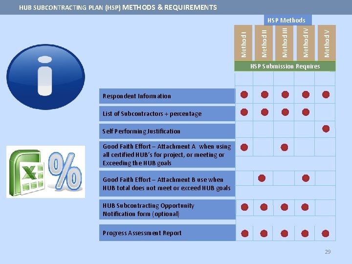 HUB SUBCONTRACTING PLAN (HSP) METHODS & REQUIREMENTS Method V Method III Method I HSP