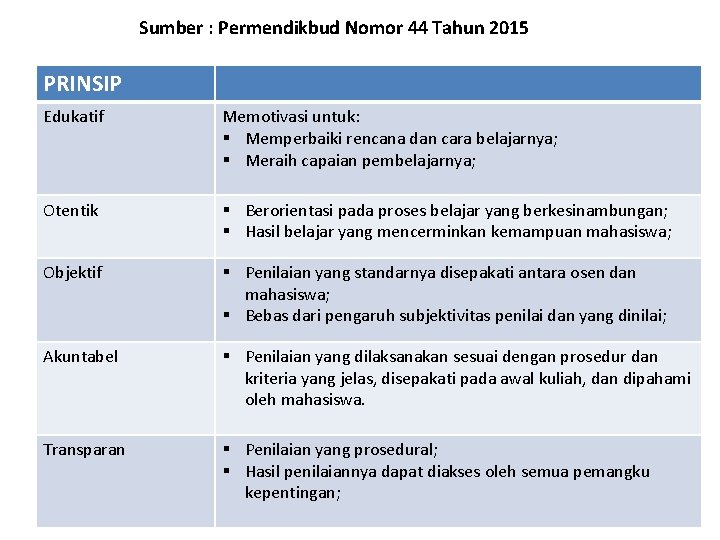 Sumber : Permendikbud Nomor 44 Tahun 2015 PRINSIP Edukatif Memotivasi untuk: § Memperbaiki rencana