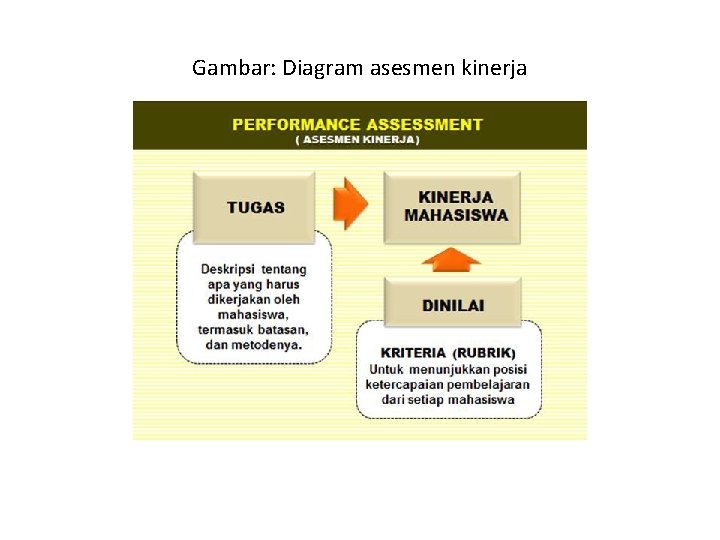 Gambar: Diagram asesmen kinerja 