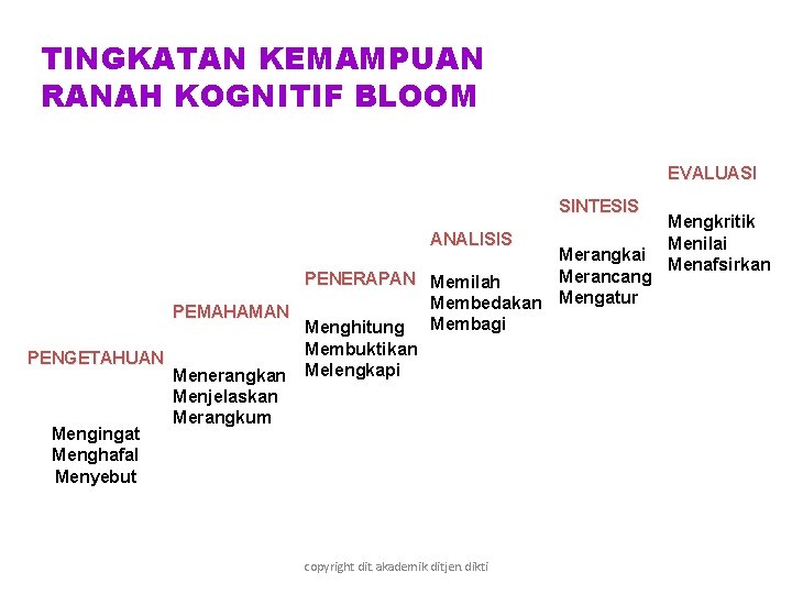 TINGKATAN KEMAMPUAN RANAH KOGNITIF BLOOM EVALUASI SINTESIS ANALISIS Merangkai Merancang PENERAPAN Memilah Membedakan Mengatur