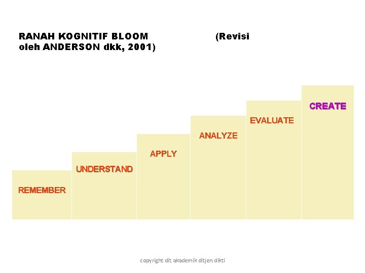 RANAH KOGNITIF BLOOM oleh ANDERSON dkk, 2001) (Revisi CREATE EVALUATE ANALYZE APPLY UNDERSTAND REMEMBER