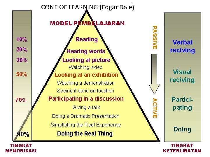CONE OF LEARNING (Edgar Dale) 10% Reading 20% Hearing words 30% Looking at picture