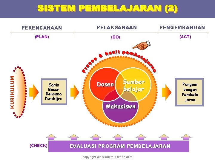 PERENCANAAN KURIKULUM (PLAN) Garis Besar Rencana Pembljrn PELAKSANAAN PENGEMBANGAN (ACT) (DO) Dosen Sumber belajar PERENCANAAN KURIKULUM (PLAN) Garis Besar Rencana Pembljrn PELAKSANAAN PENGEMBANGAN (ACT) (DO) Dosen Sumber belajar