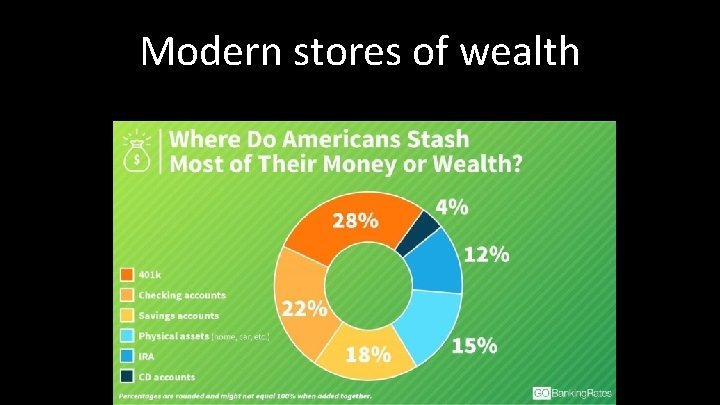 Modern stores of wealth 