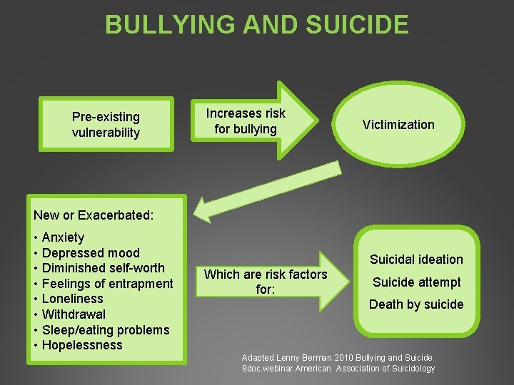 BULLYING AND SUICIDE Pre-existing vulnerability Increases risk for bullying Victimization New or Exacerbated: •