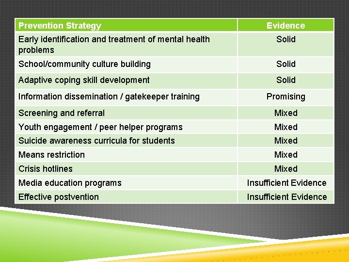 Prevention Strategy Evidence Early identification and treatment of mental health problems Solid School/community culture