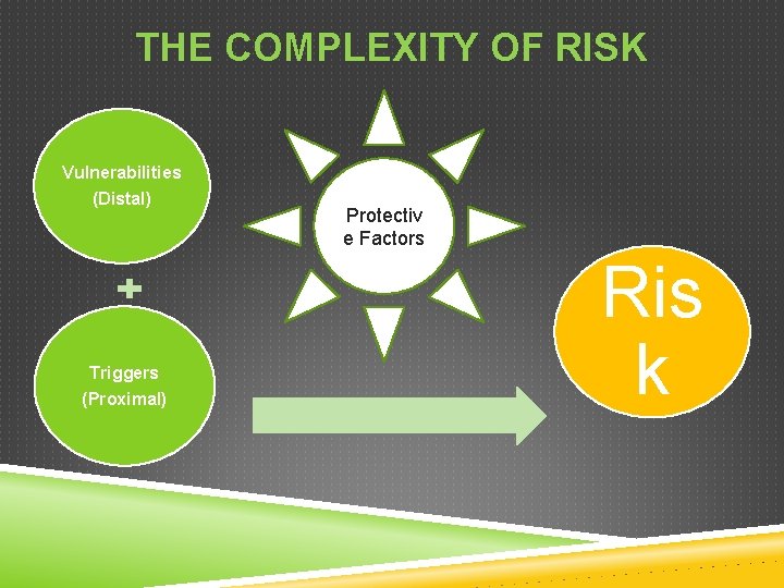 THE COMPLEXITY OF RISK Vulnerabilities (Distal) Triggers (Proximal) Protectiv e Factors Ris k 